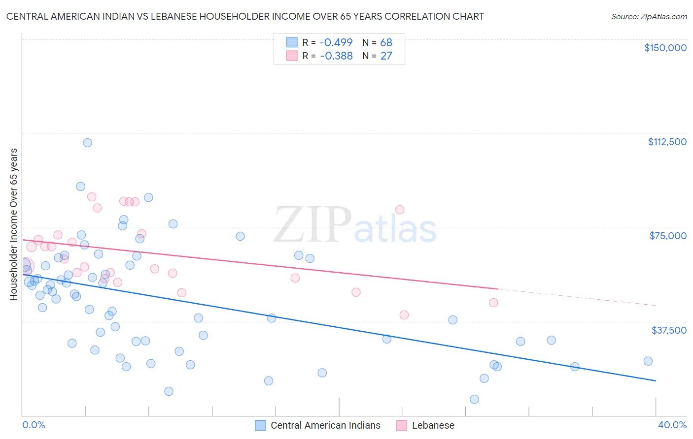 Central American Indian vs Lebanese Householder Income Over 65 years