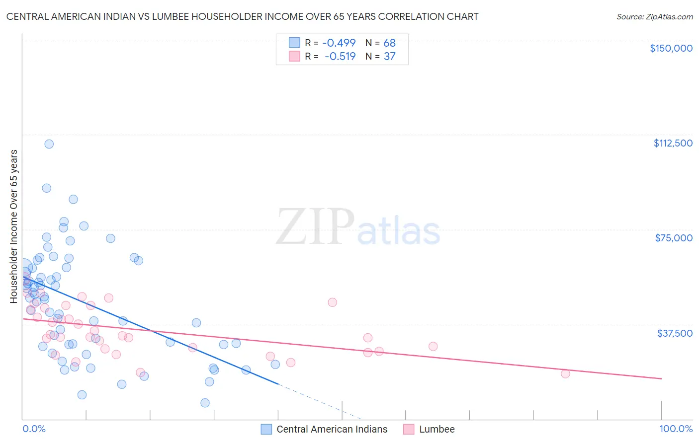 Central American Indian vs Lumbee Householder Income Over 65 years