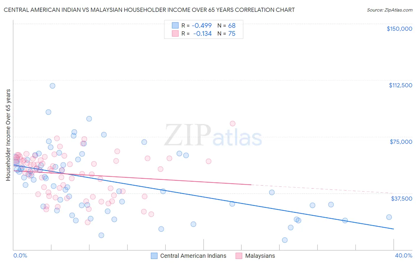 Central American Indian vs Malaysian Householder Income Over 65 years