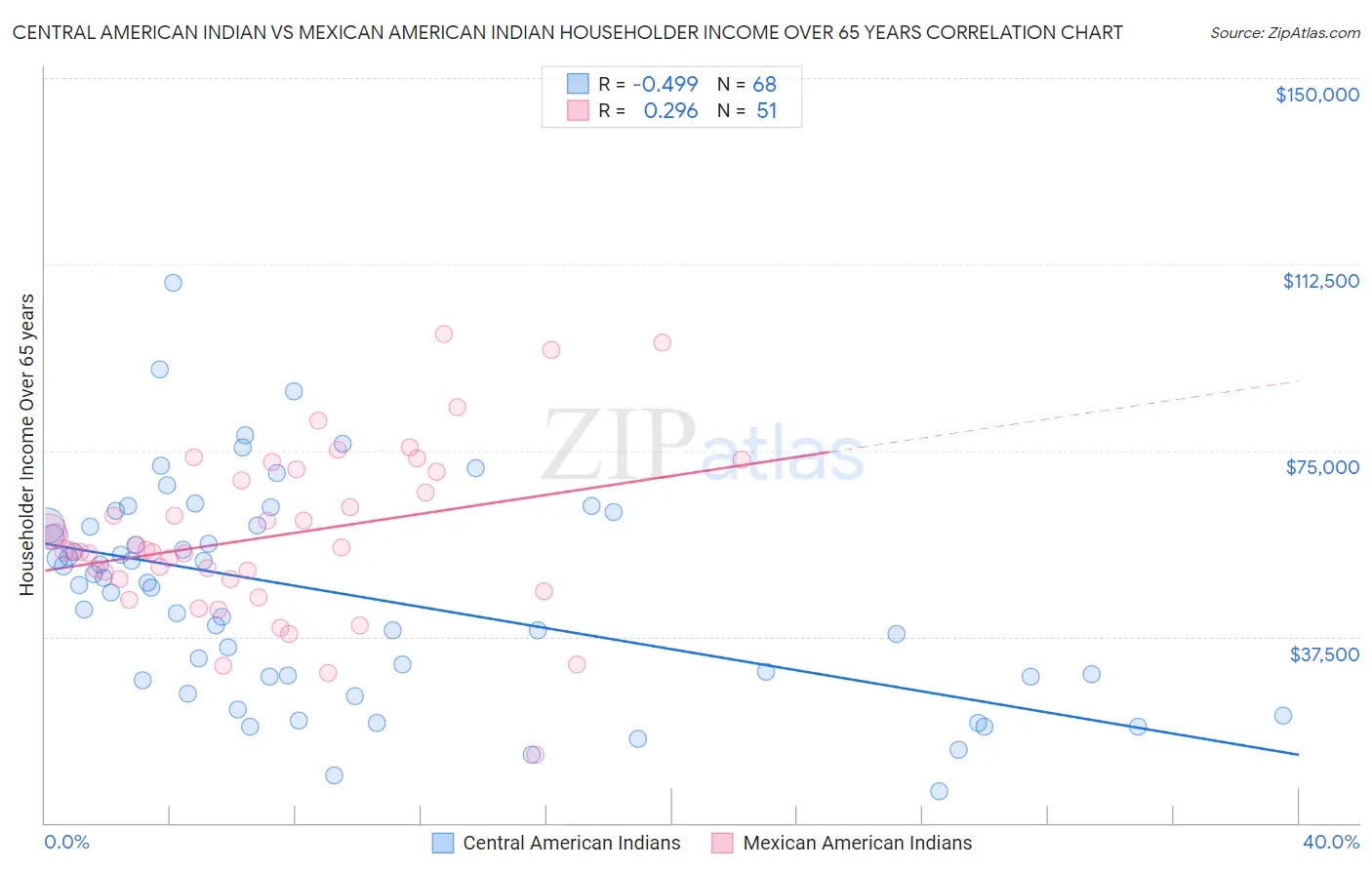 Central American Indian vs Mexican American Indian Householder Income Over 65 years