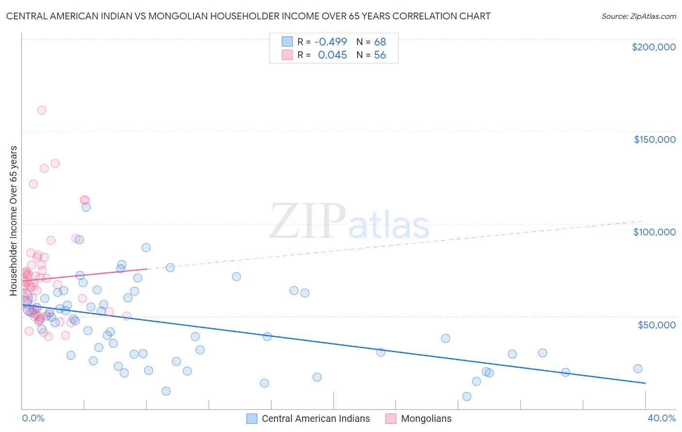 Central American Indian vs Mongolian Householder Income Over 65 years