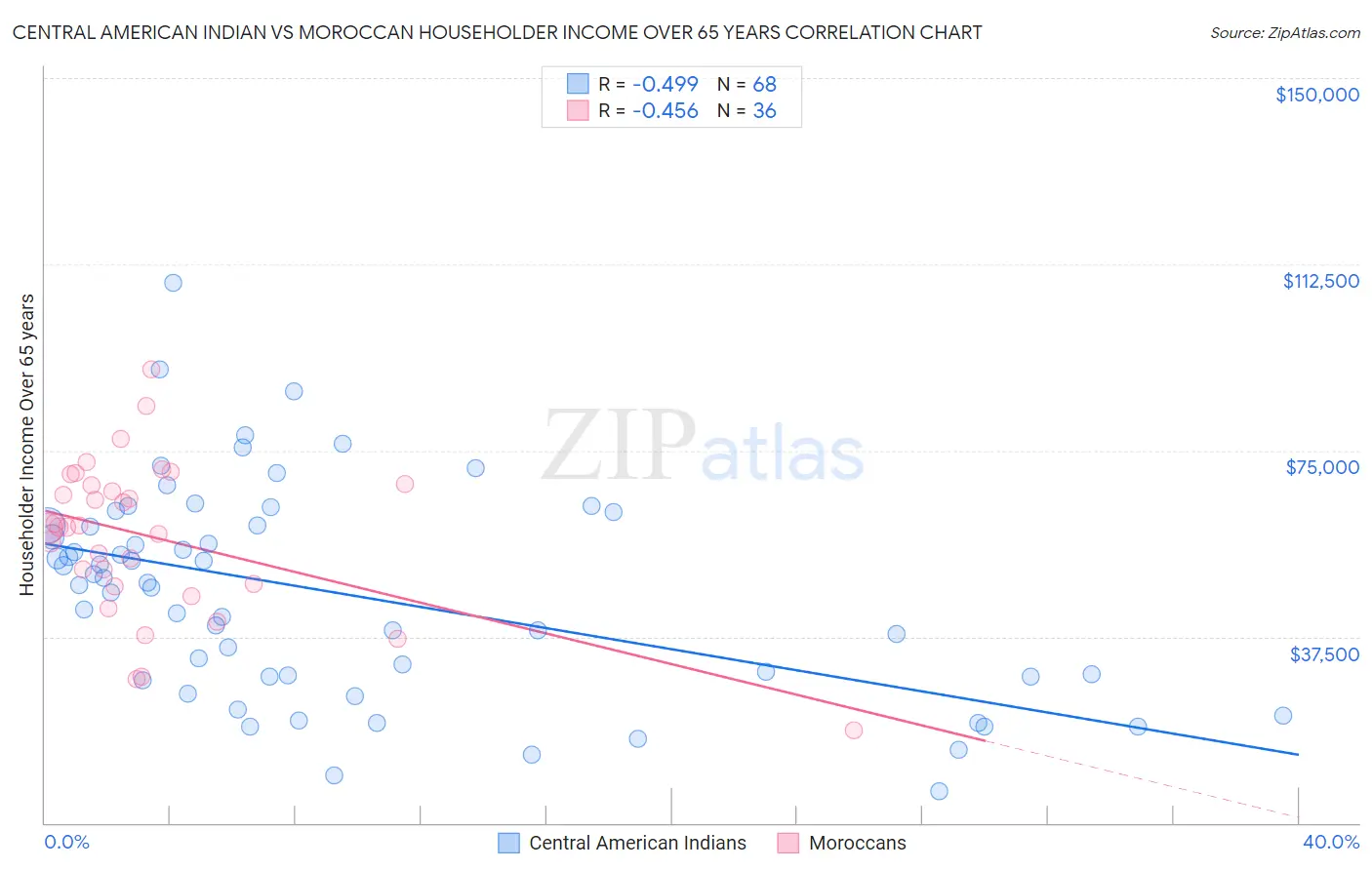 Central American Indian vs Moroccan Householder Income Over 65 years