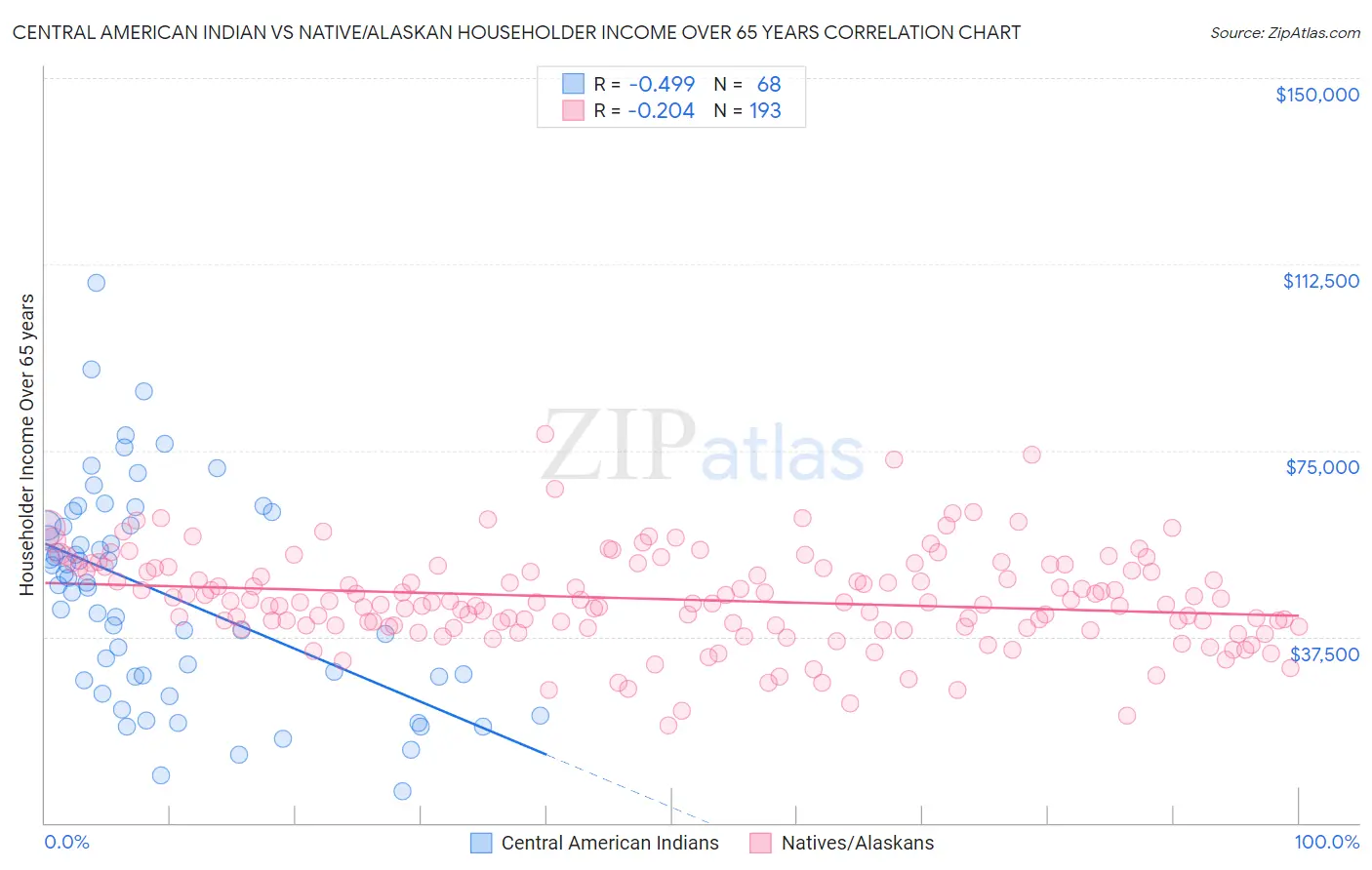 Central American Indian vs Native/Alaskan Householder Income Over 65 years