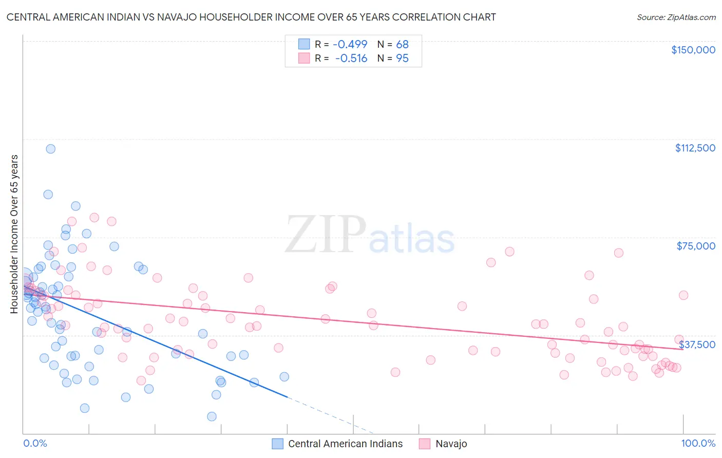 Central American Indian vs Navajo Householder Income Over 65 years