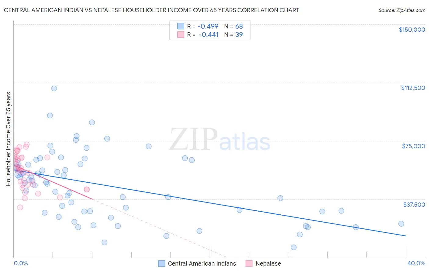 Central American Indian vs Nepalese Householder Income Over 65 years