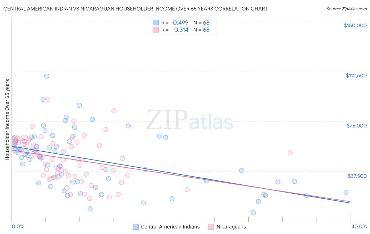 Central American Indian vs Nicaraguan Householder Income Over 65 years