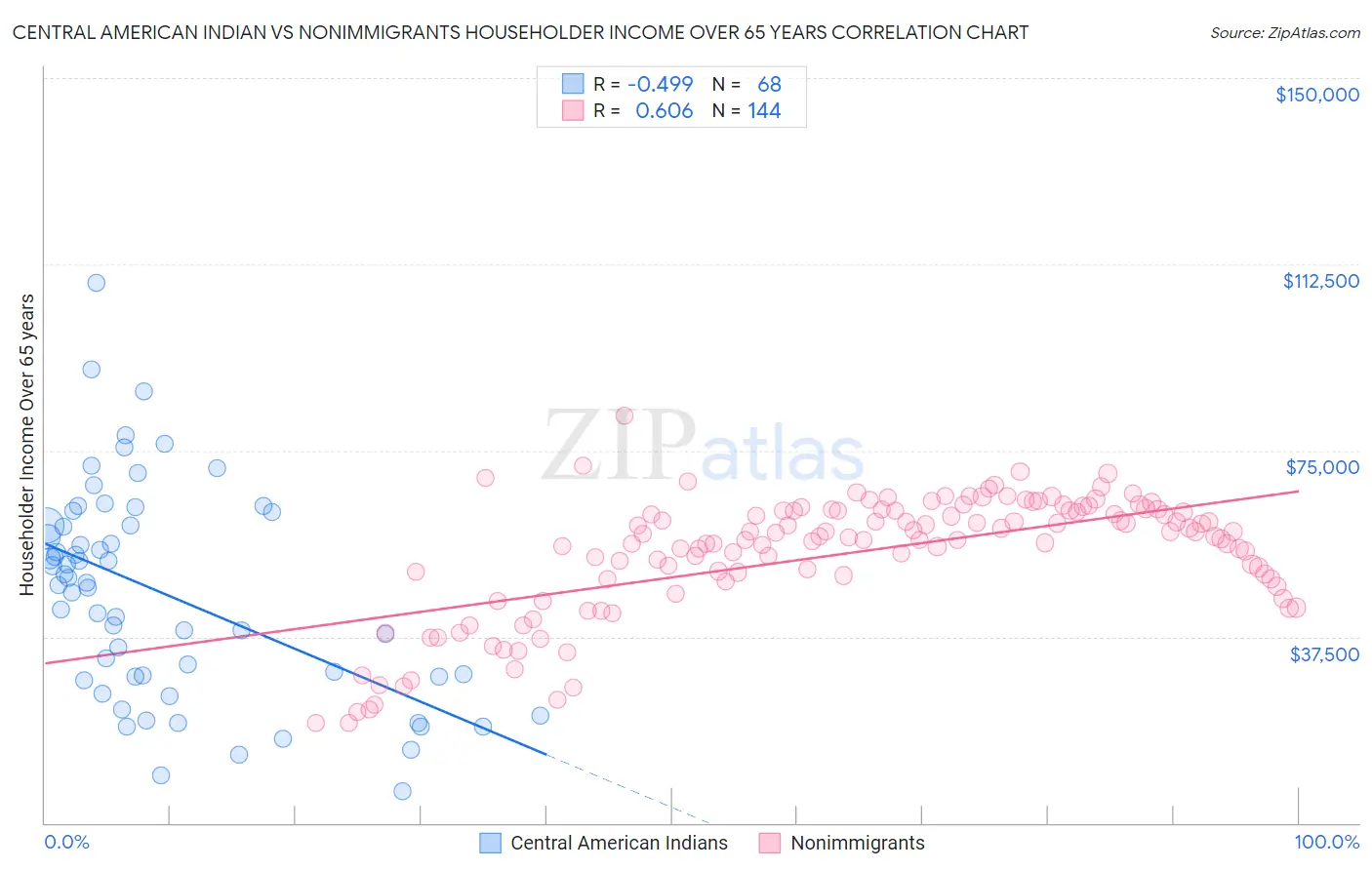 Central American Indian vs Nonimmigrants Householder Income Over 65 years