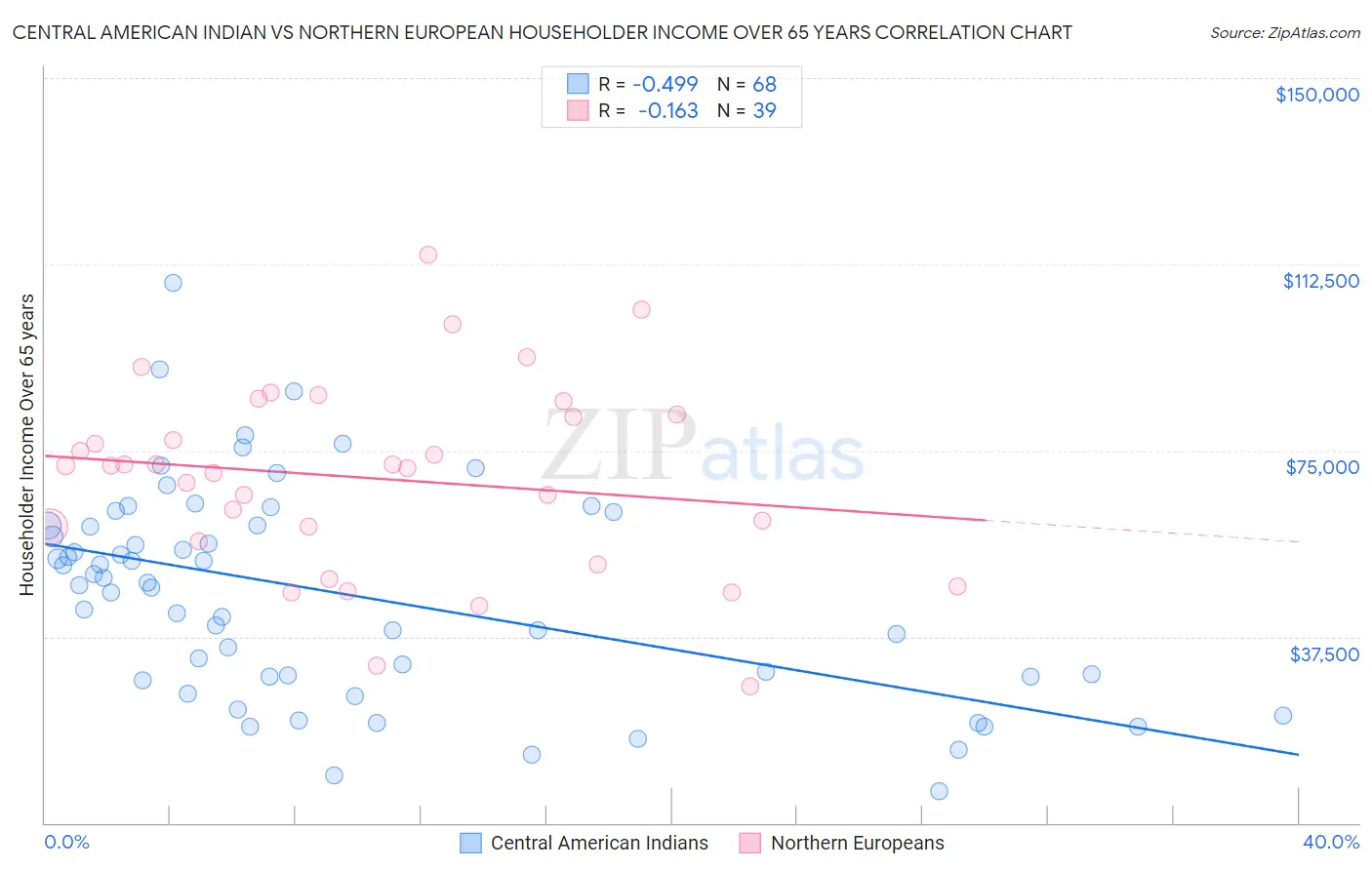 Central American Indian vs Northern European Householder Income Over 65 years