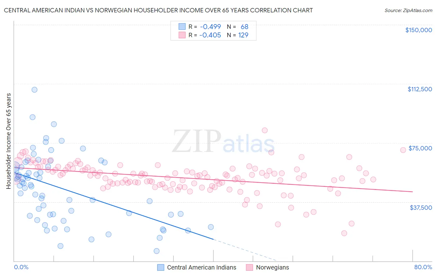 Central American Indian vs Norwegian Householder Income Over 65 years