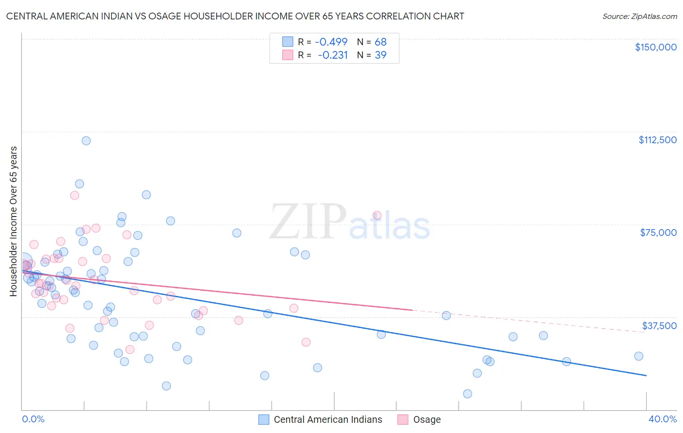 Central American Indian vs Osage Householder Income Over 65 years