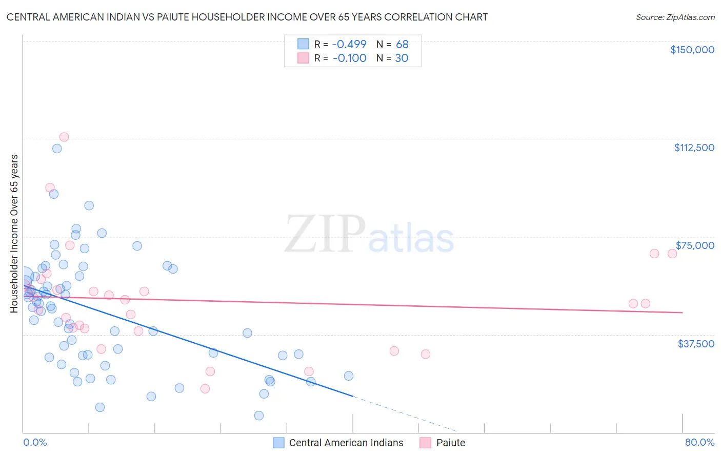 Central American Indian vs Paiute Householder Income Over 65 years