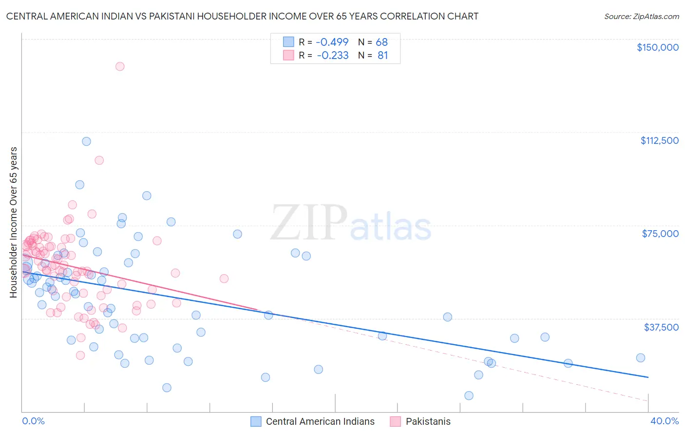 Central American Indian vs Pakistani Householder Income Over 65 years