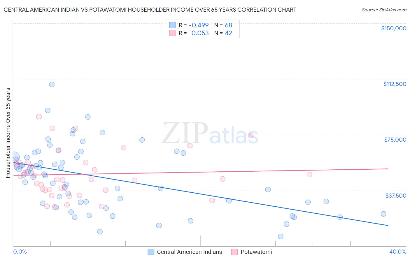 Central American Indian vs Potawatomi Householder Income Over 65 years