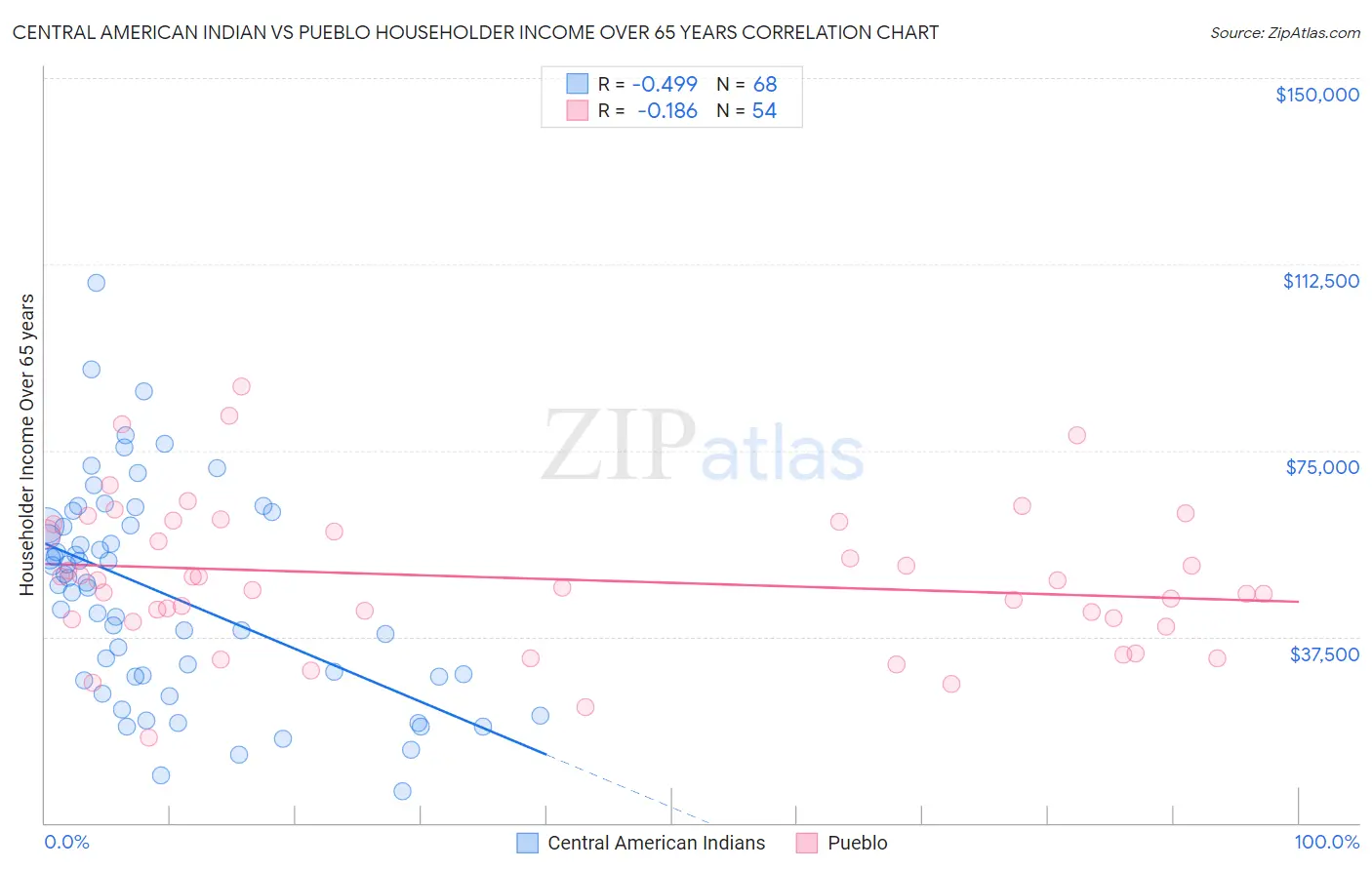 Central American Indian vs Pueblo Householder Income Over 65 years