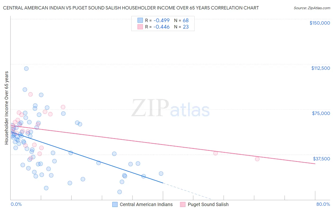 Central American Indian vs Puget Sound Salish Householder Income Over 65 years