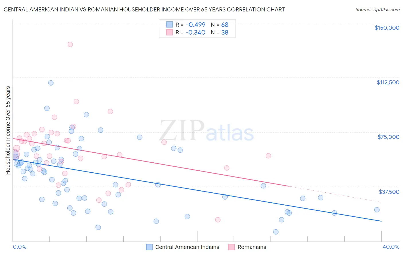 Central American Indian vs Romanian Householder Income Over 65 years