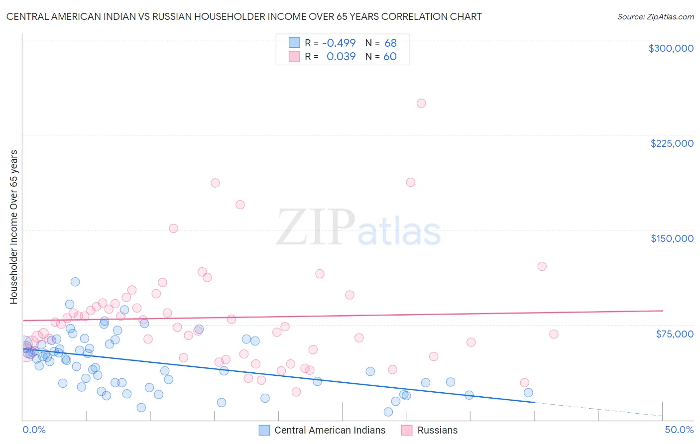 Central American Indian vs Russian Householder Income Over 65 years