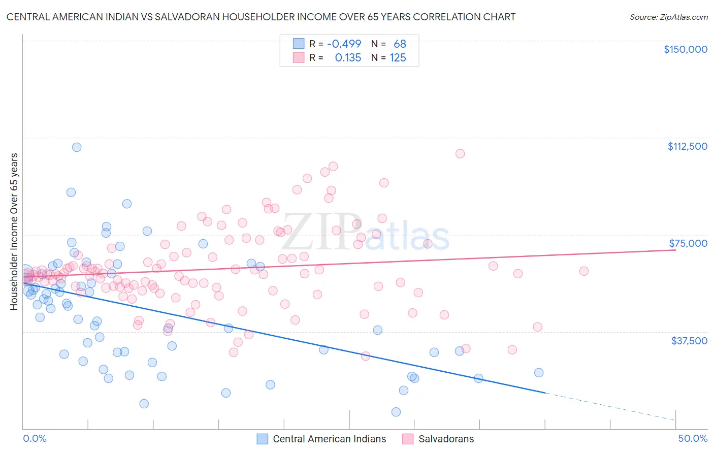 Central American Indian vs Salvadoran Householder Income Over 65 years