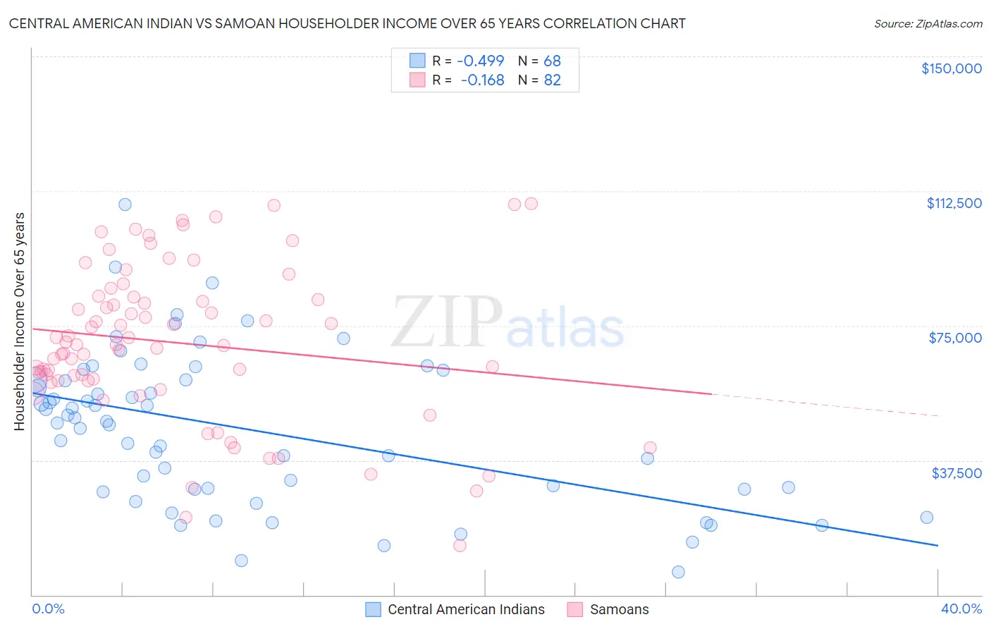 Central American Indian vs Samoan Householder Income Over 65 years