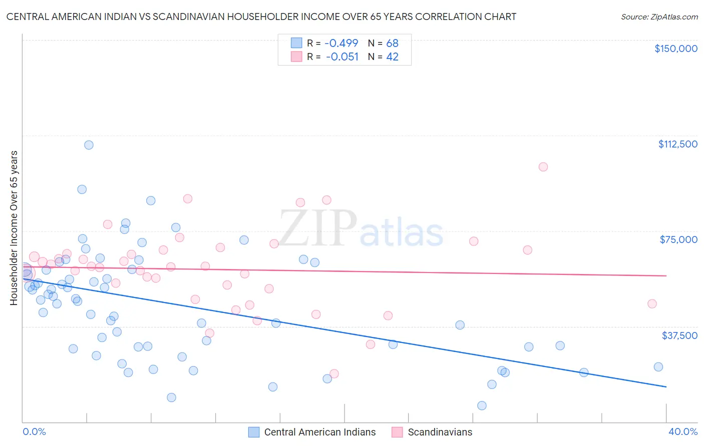 Central American Indian vs Scandinavian Householder Income Over 65 years