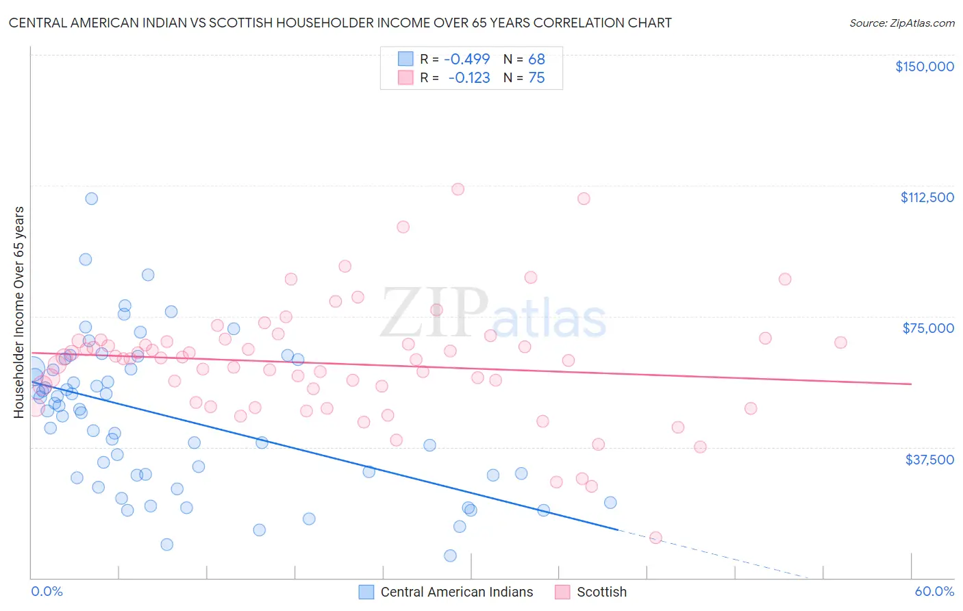Central American Indian vs Scottish Householder Income Over 65 years