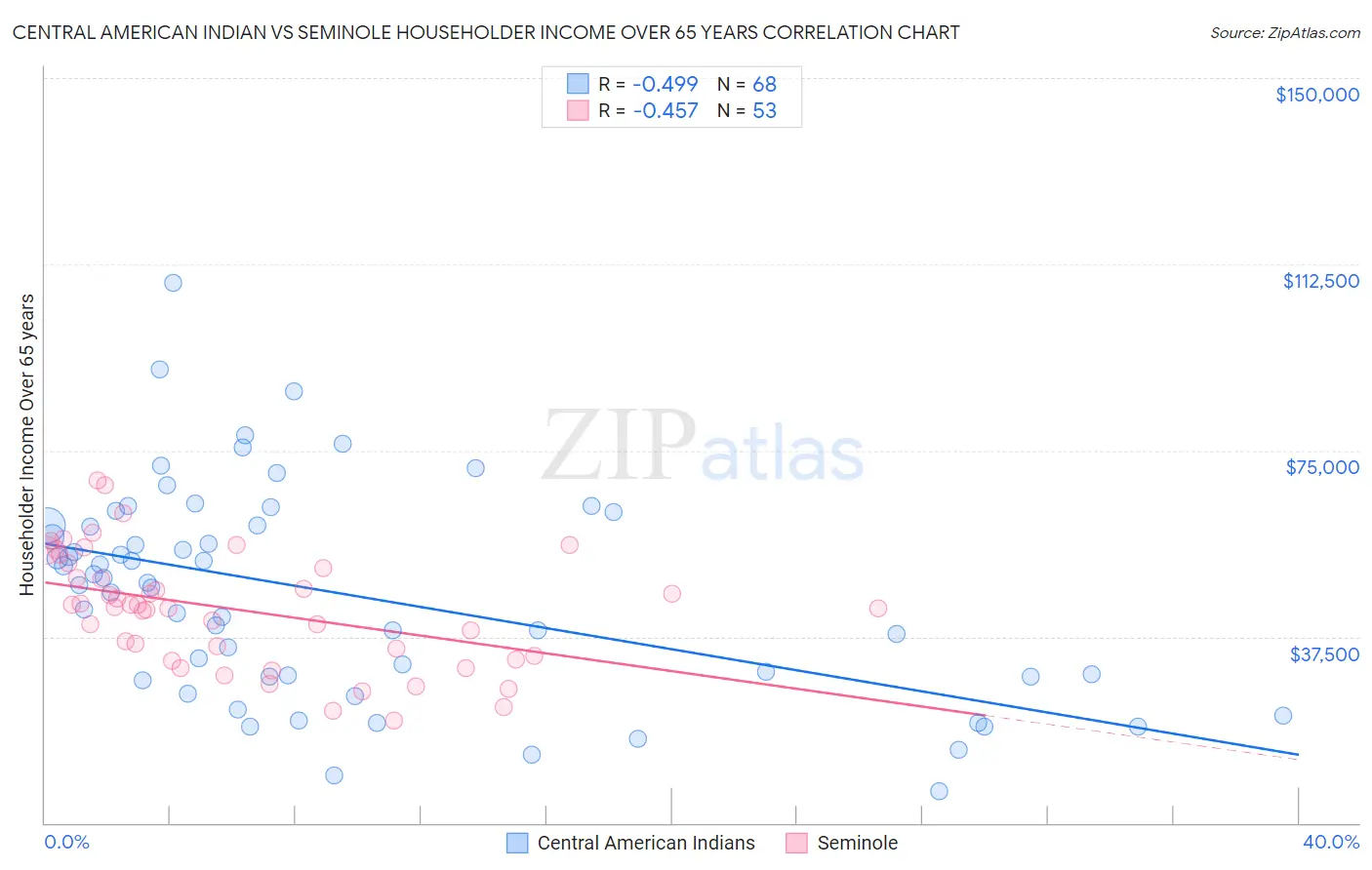 Central American Indian vs Seminole Householder Income Over 65 years