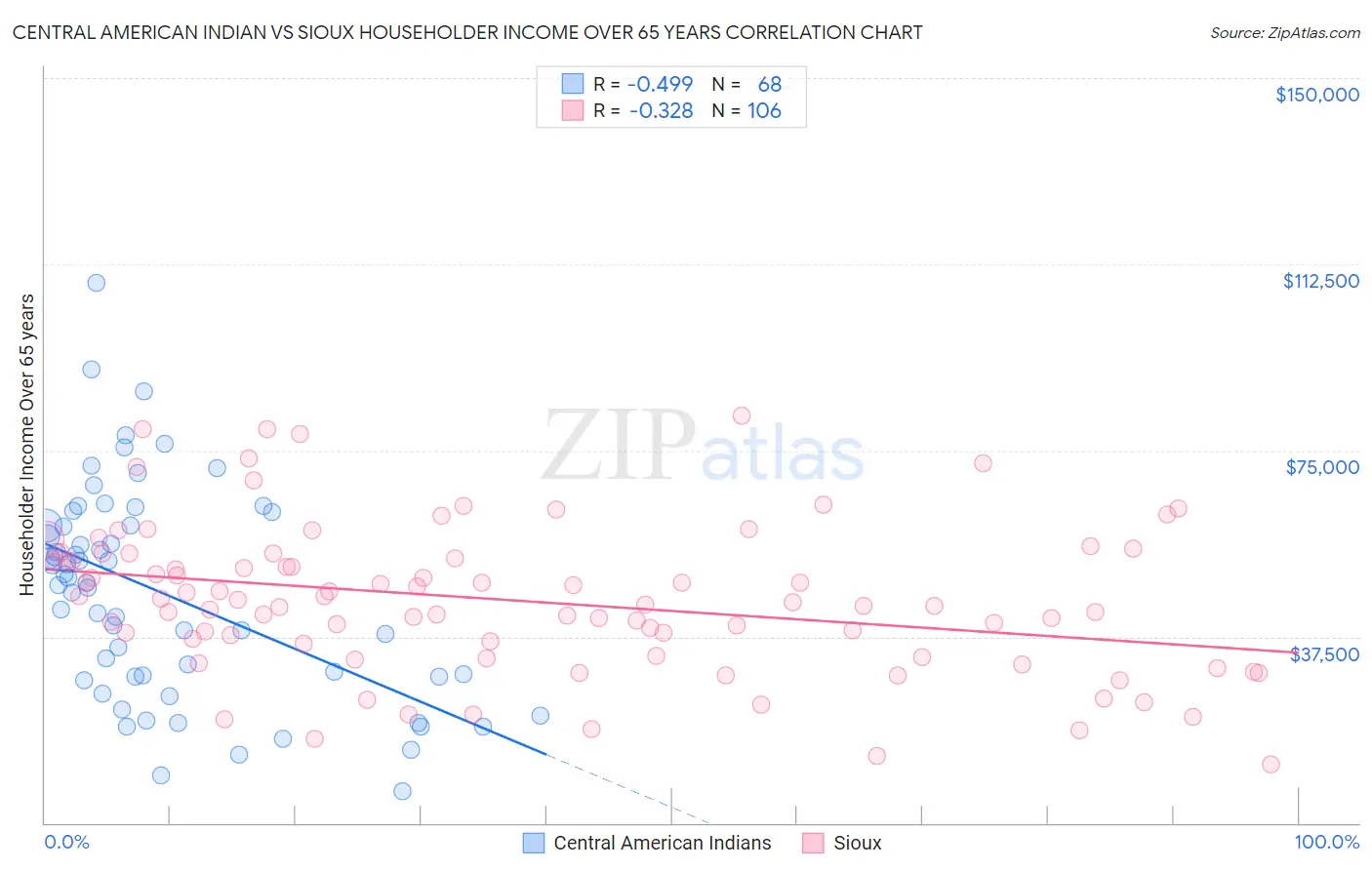 Central American Indian vs Sioux Householder Income Over 65 years