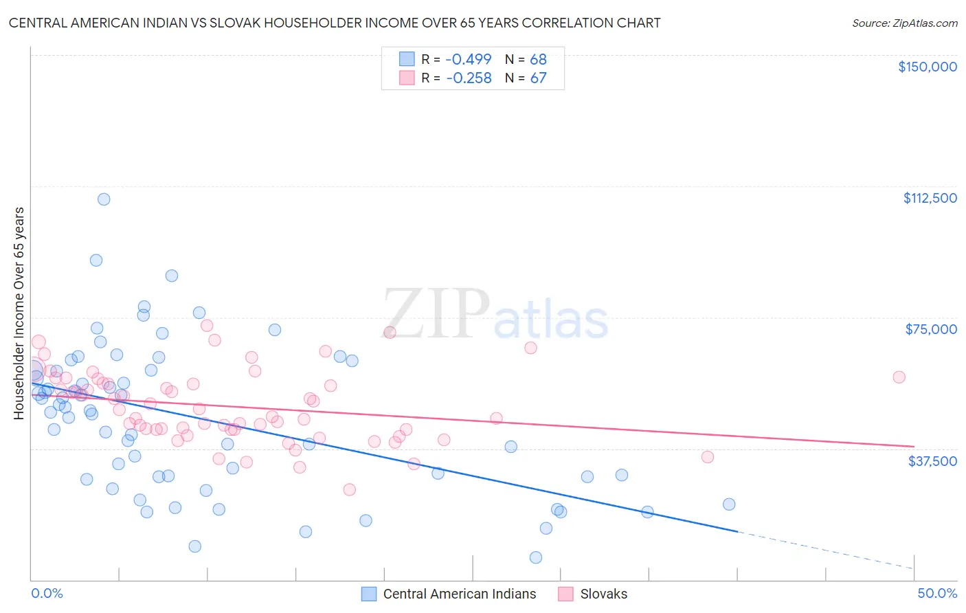 Central American Indian vs Slovak Householder Income Over 65 years