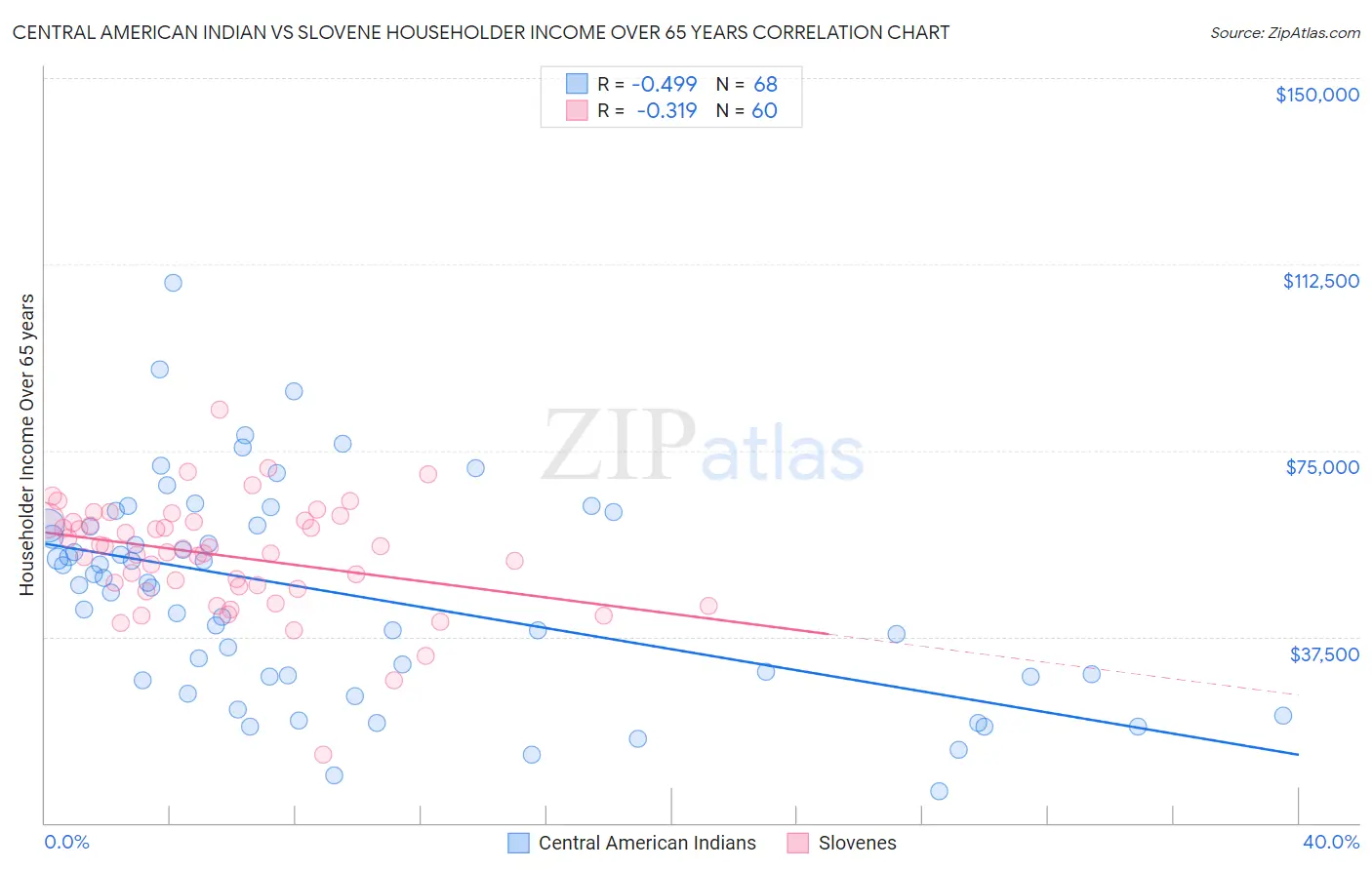 Central American Indian vs Slovene Householder Income Over 65 years