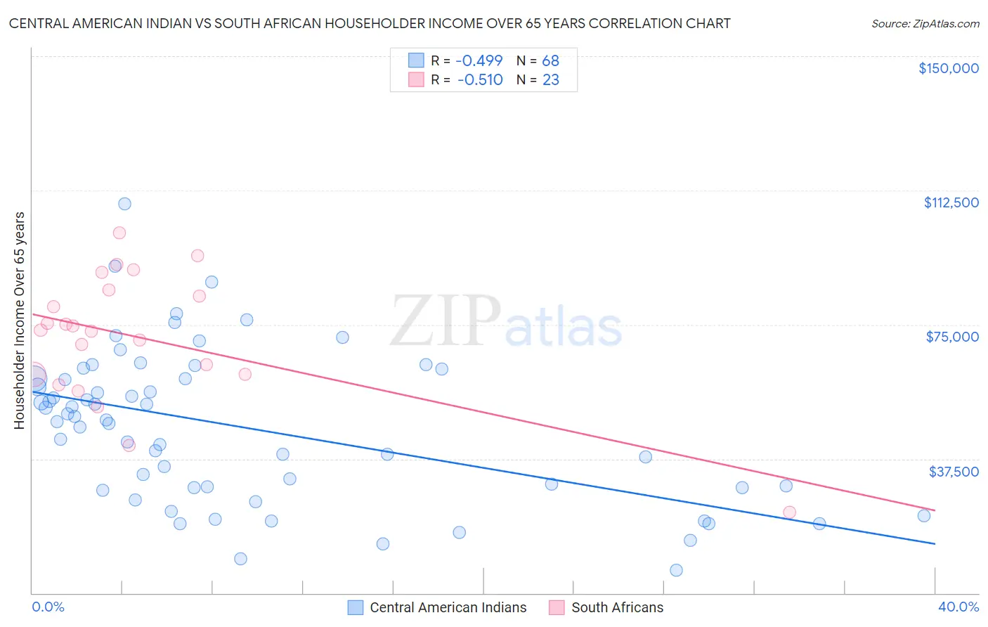 Central American Indian vs South African Householder Income Over 65 years