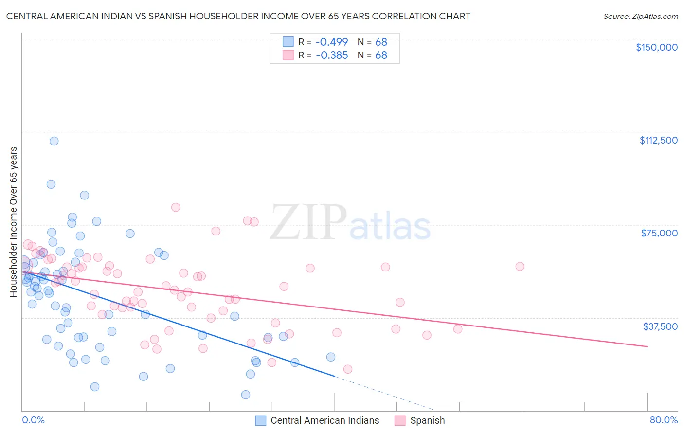 Central American Indian vs Spanish Householder Income Over 65 years