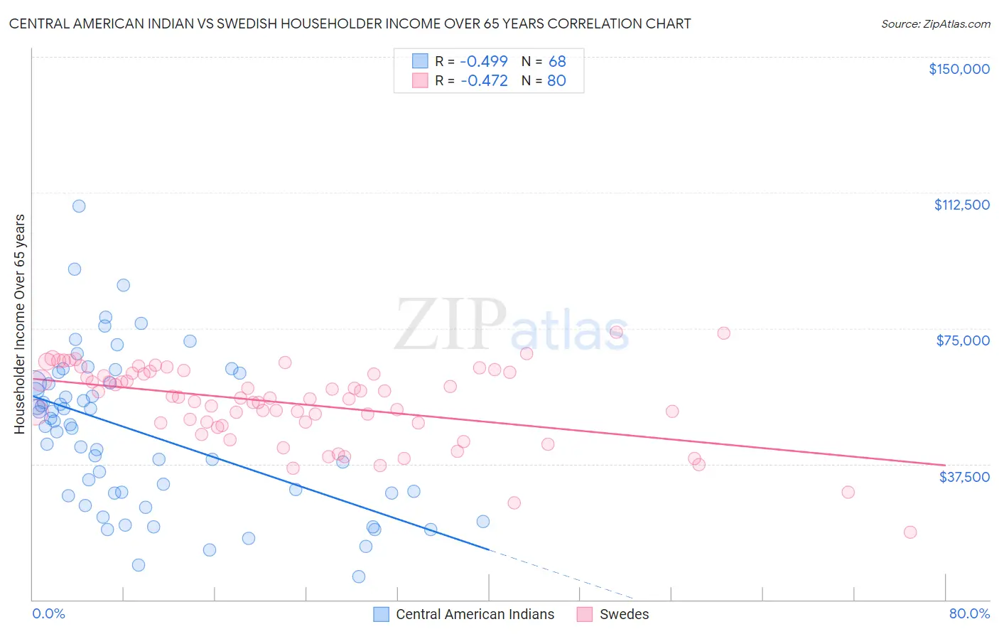 Central American Indian vs Swedish Householder Income Over 65 years