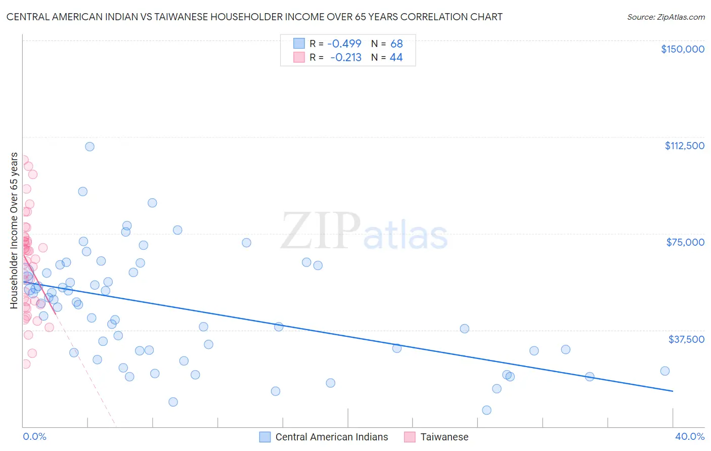 Central American Indian vs Taiwanese Householder Income Over 65 years