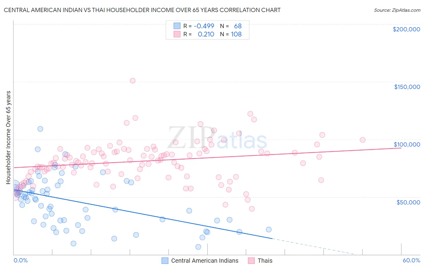 Central American Indian vs Thai Householder Income Over 65 years