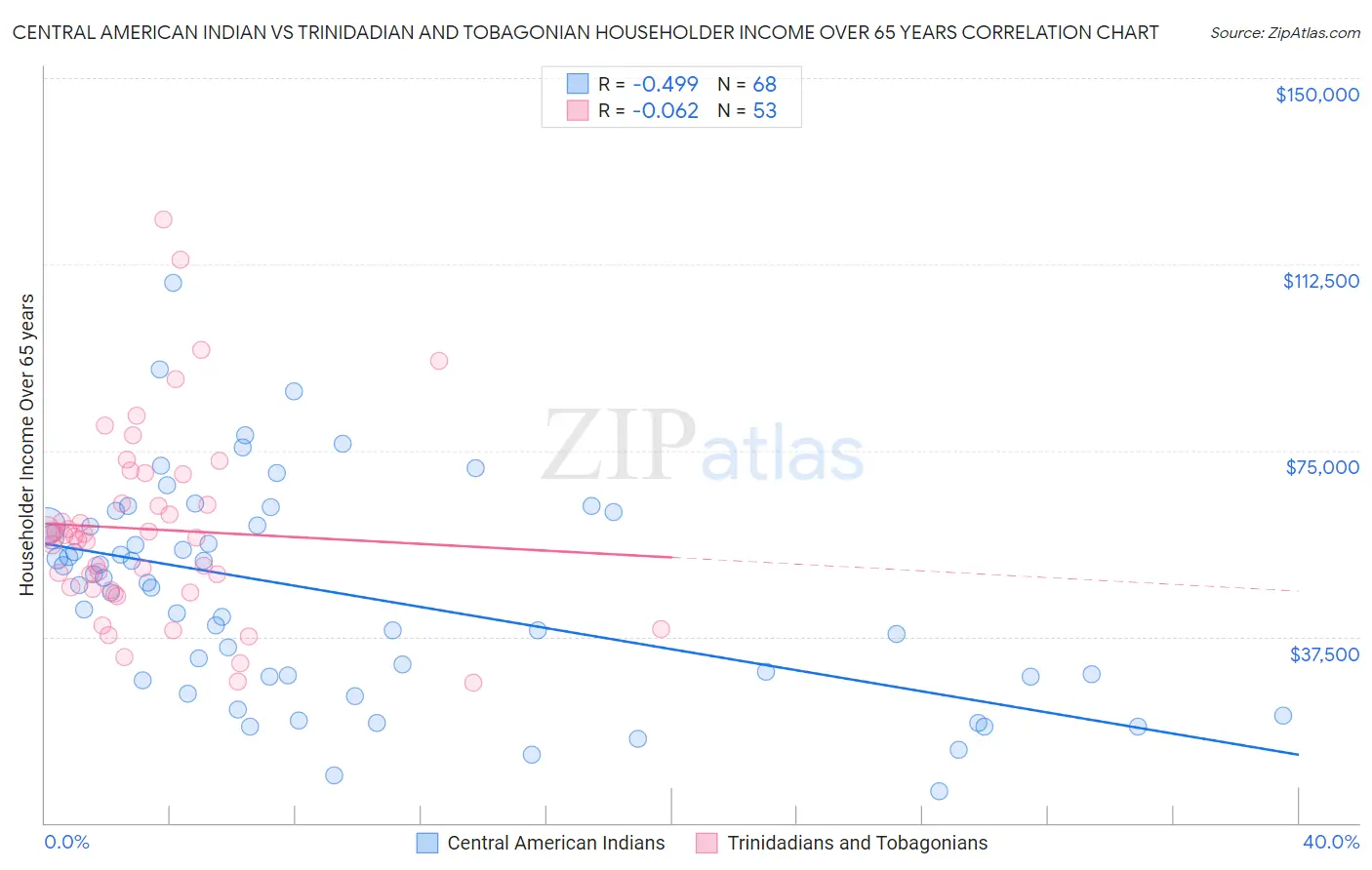 Central American Indian vs Trinidadian and Tobagonian Householder Income Over 65 years