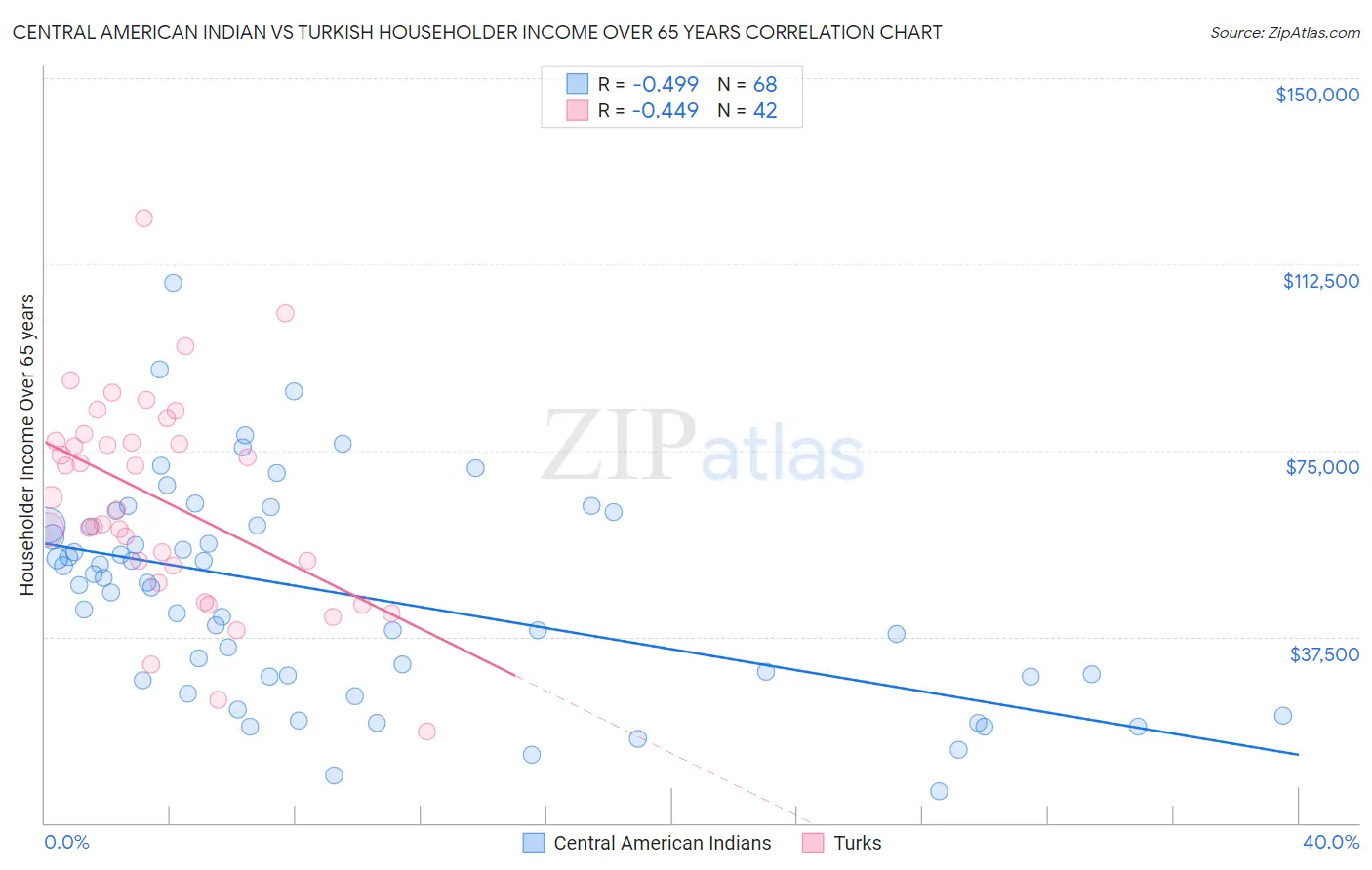 Central American Indian vs Turkish Householder Income Over 65 years