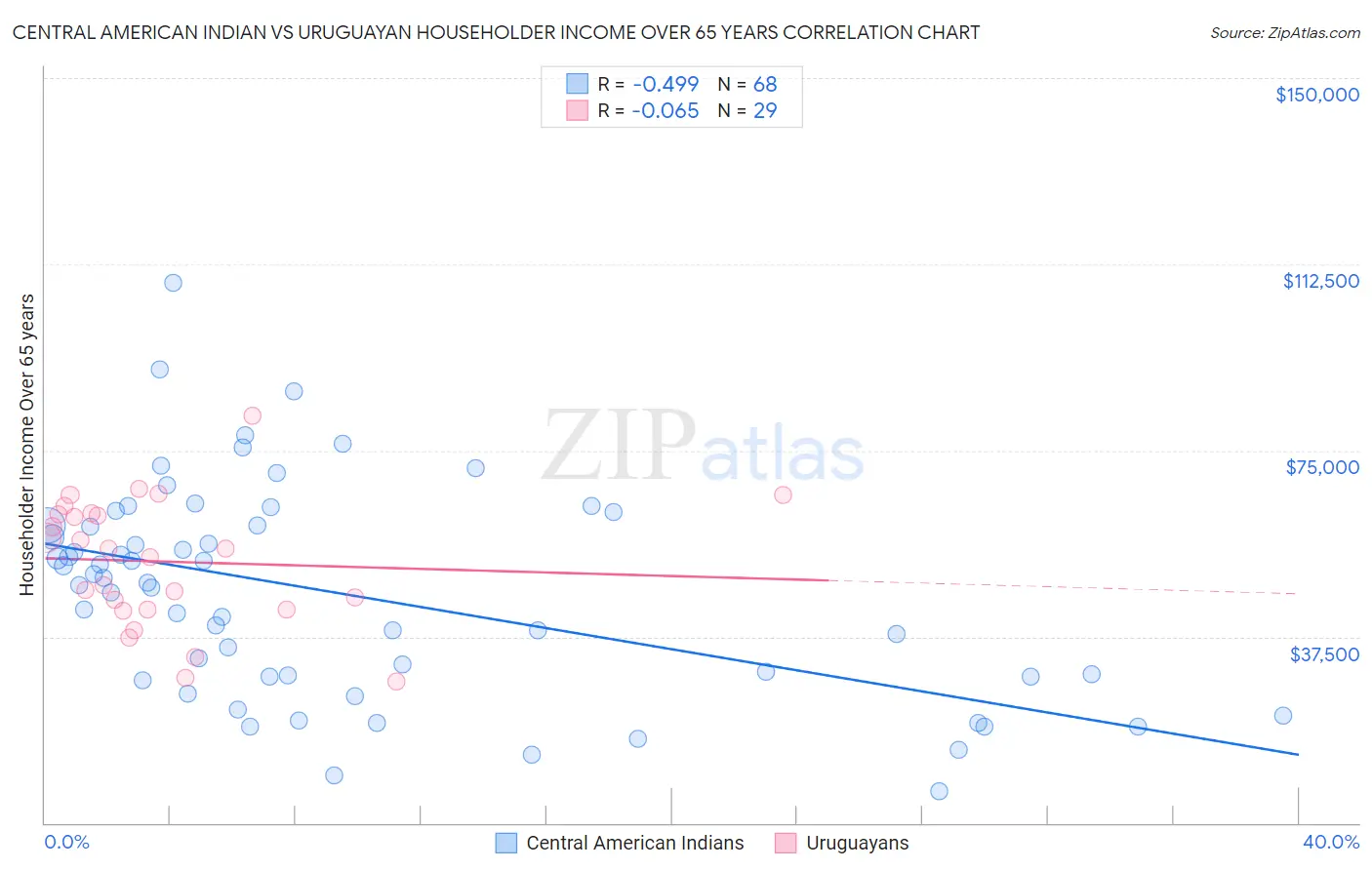 Central American Indian vs Uruguayan Householder Income Over 65 years