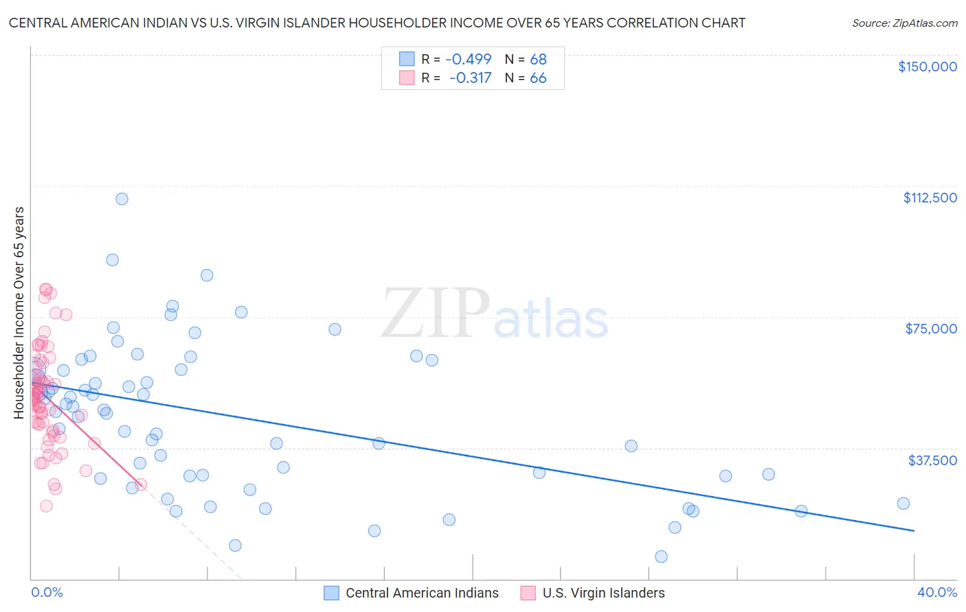 Central American Indian vs U.S. Virgin Islander Householder Income Over 65 years