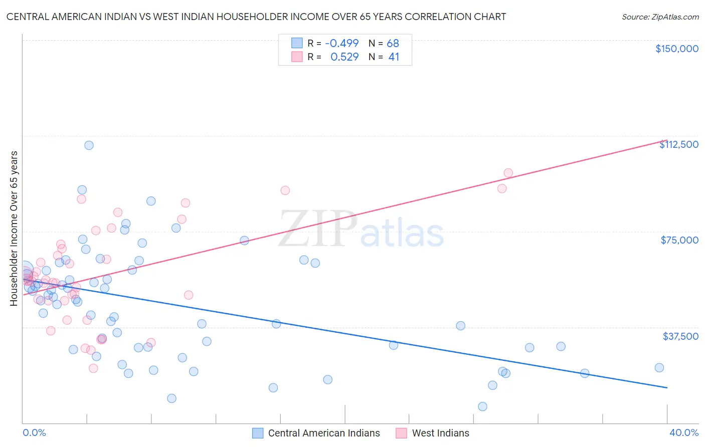 Central American Indian vs West Indian Householder Income Over 65 years