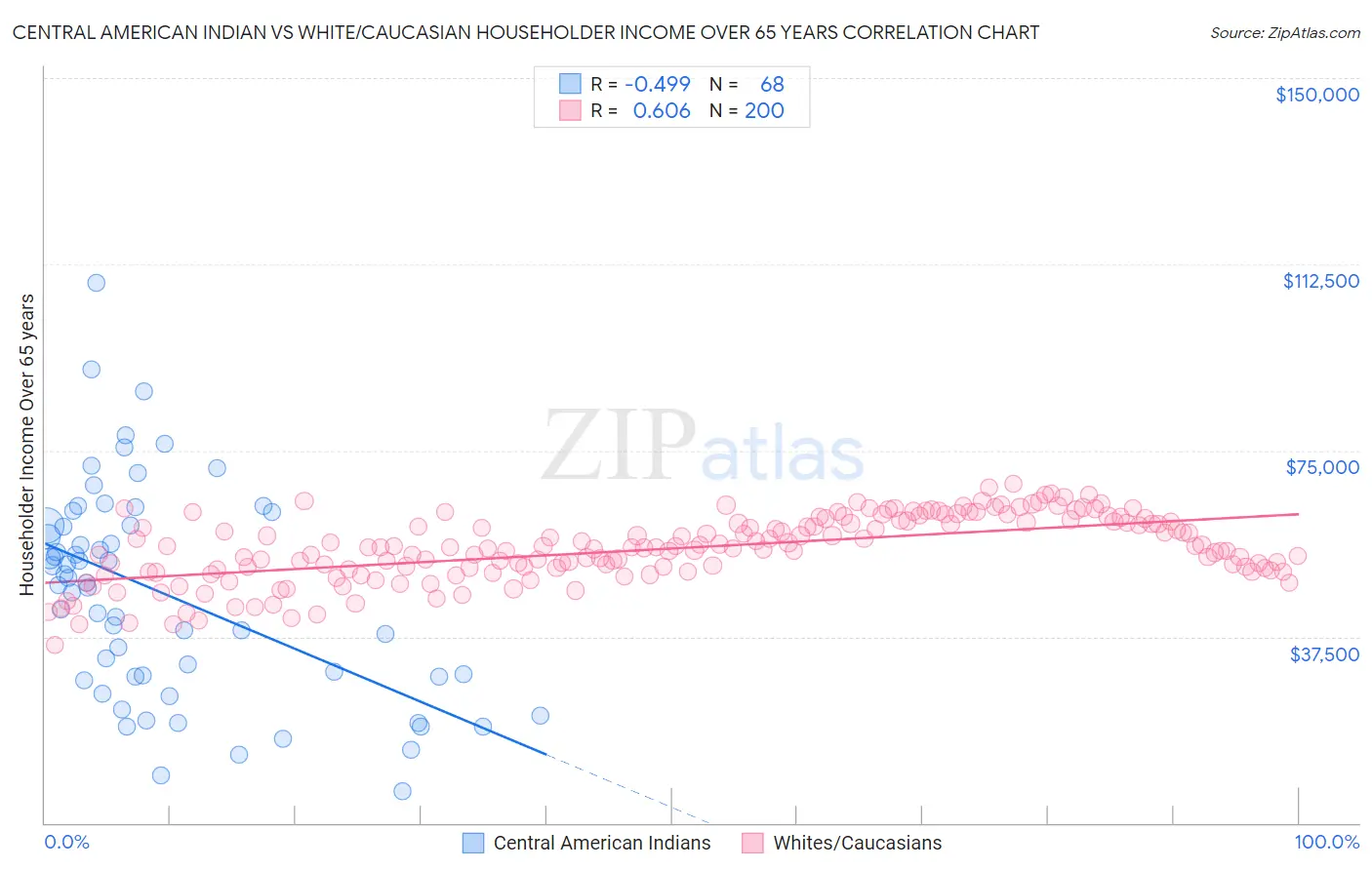 Central American Indian vs White/Caucasian Householder Income Over 65 years