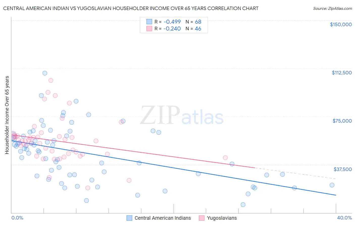 Central American Indian vs Yugoslavian Householder Income Over 65 years