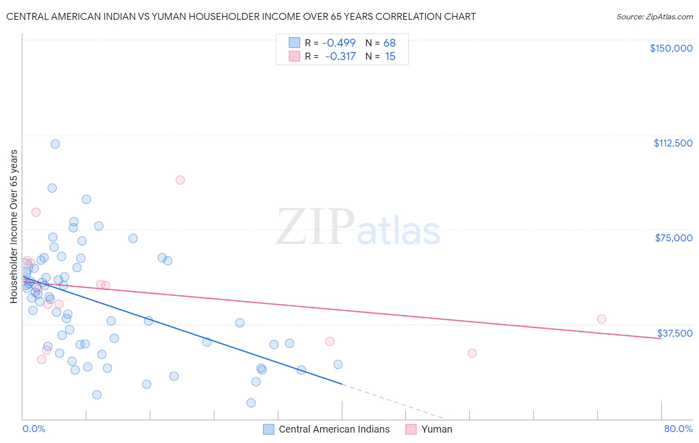 Central American Indian vs Yuman Householder Income Over 65 years
