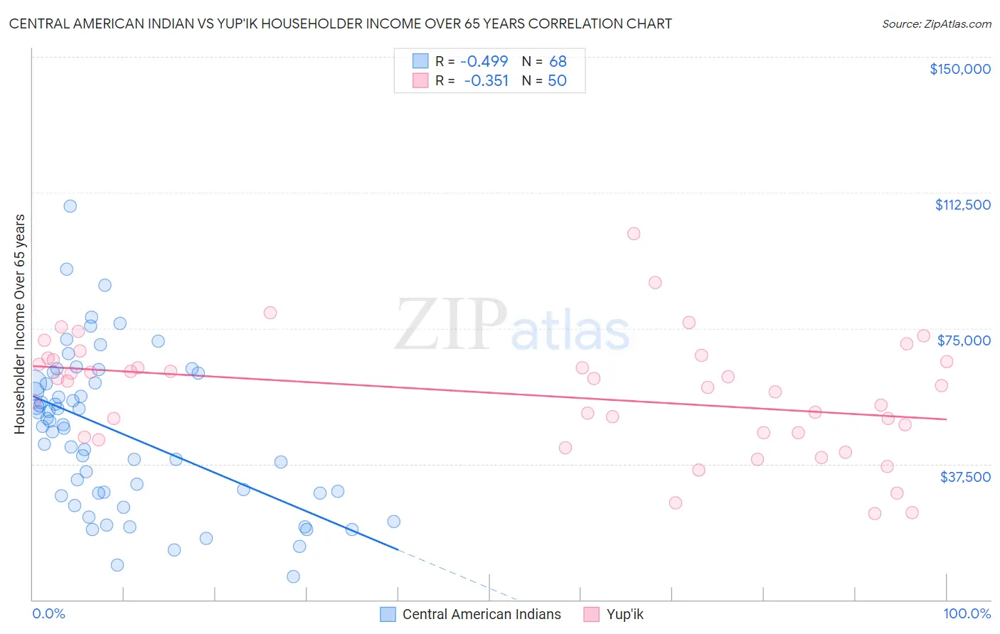 Central American Indian vs Yup'ik Householder Income Over 65 years