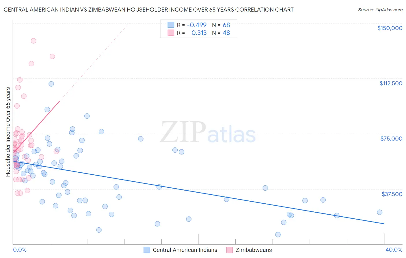 Central American Indian vs Zimbabwean Householder Income Over 65 years