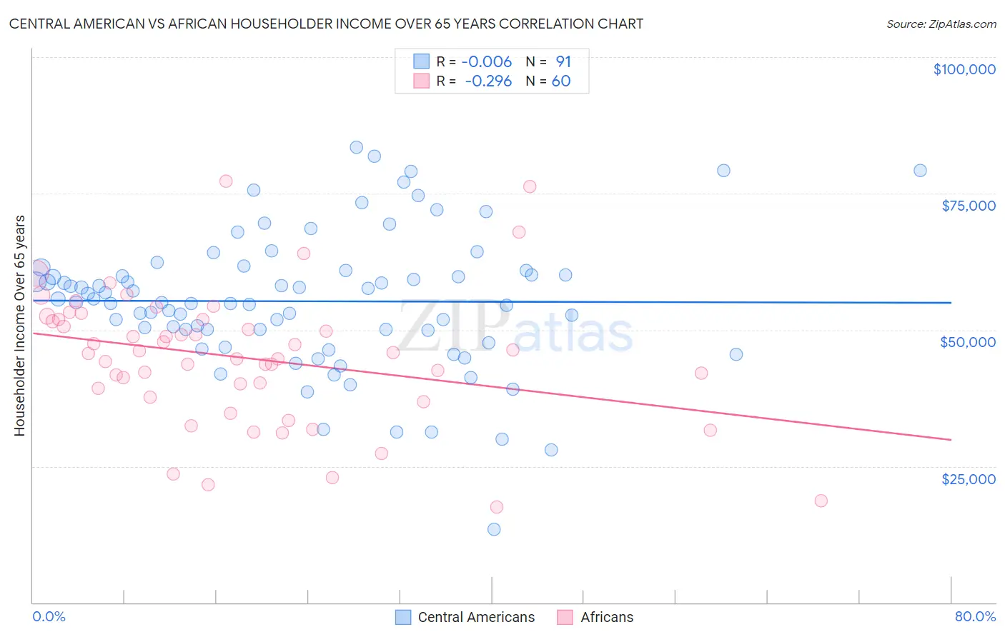 Central American vs African Householder Income Over 65 years