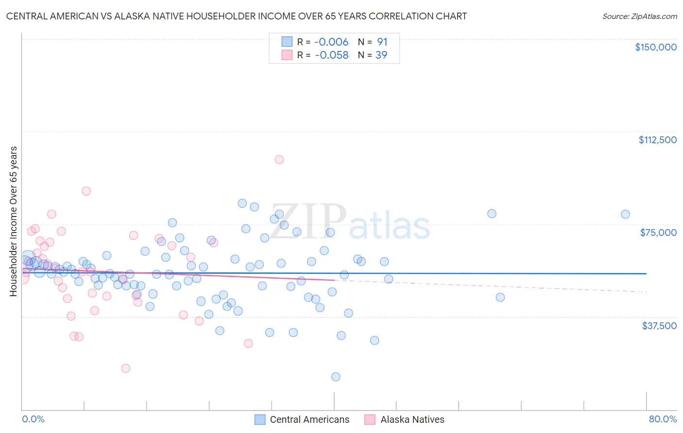 Central American vs Alaska Native Householder Income Over 65 years