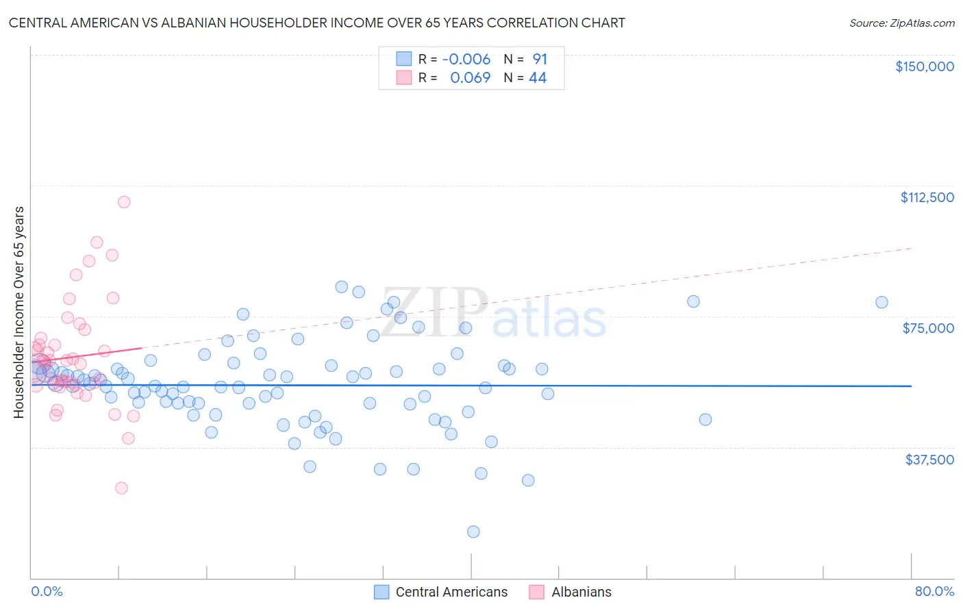 Central American vs Albanian Householder Income Over 65 years