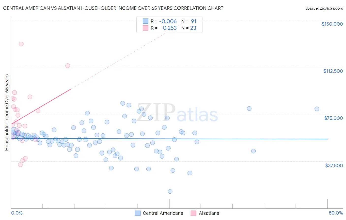 Central American vs Alsatian Householder Income Over 65 years