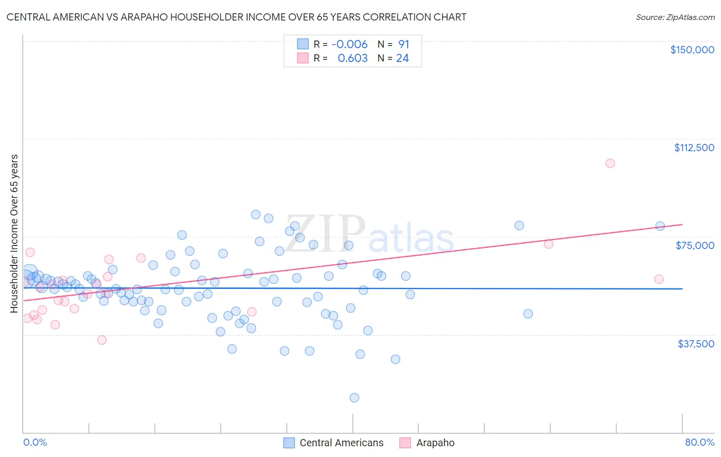 Central American vs Arapaho Householder Income Over 65 years