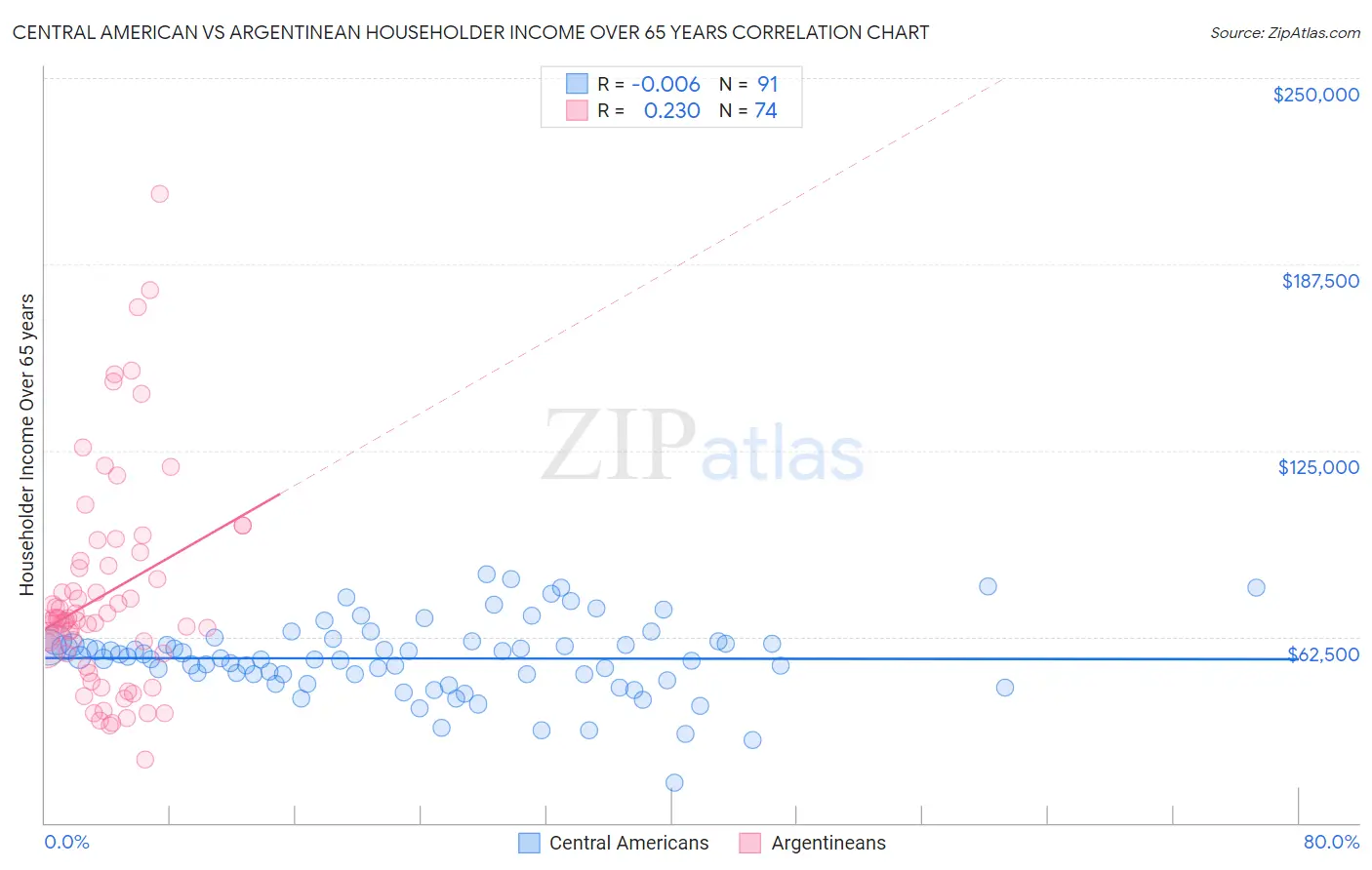 Central American vs Argentinean Householder Income Over 65 years